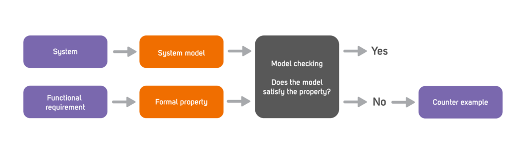 In model checking, the analysis is based on the formal specification of functional requirements.